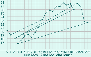 Courbe de l'humidex pour Pontoise - Cormeilles (95)