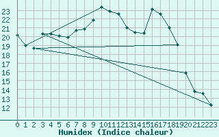 Courbe de l'humidex pour Twenthe (PB)