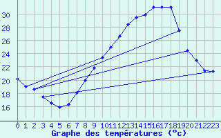 Courbe de tempratures pour Lerida (Esp)