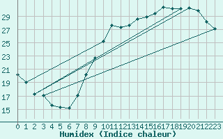 Courbe de l'humidex pour Le Bourget (93)