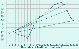 Courbe de l'humidex pour Chambry / Aix-Les-Bains (73)