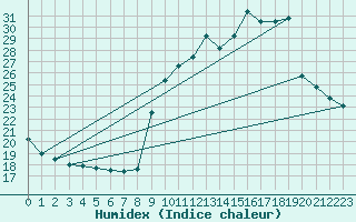 Courbe de l'humidex pour Sain-Bel (69)