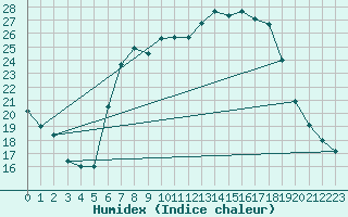 Courbe de l'humidex pour Waldmunchen