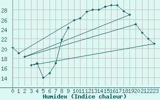 Courbe de l'humidex pour Adrar