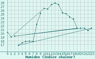 Courbe de l'humidex pour Sines / Montes Chaos