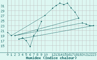 Courbe de l'humidex pour Biskra
