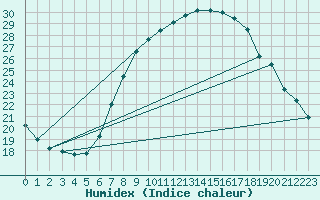 Courbe de l'humidex pour Humain (Be)