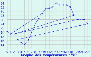 Courbe de tempratures pour Touggourt