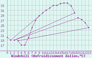 Courbe du refroidissement olien pour Ouargla