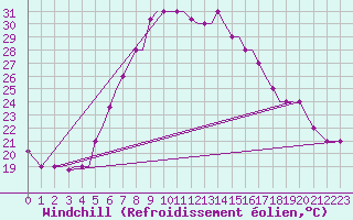 Courbe du refroidissement olien pour Chrysoupoli Airport