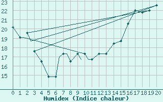 Courbe de l'humidex pour Wilkes-Barre - Scranton, Wilkes-Barre / Scranton International Airport