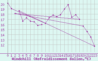 Courbe du refroidissement olien pour Saint-Hubert (Be)