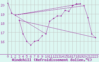 Courbe du refroidissement olien pour La Rochelle - Aerodrome (17)