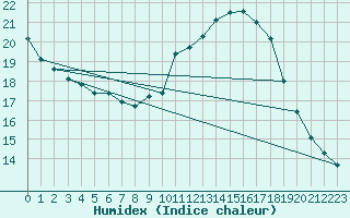 Courbe de l'humidex pour Istres (13)