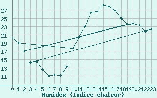 Courbe de l'humidex pour Saint-Girons (09)