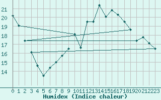 Courbe de l'humidex pour Angers-Beaucouz (49)