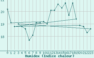 Courbe de l'humidex pour Cap de la Hague (50)