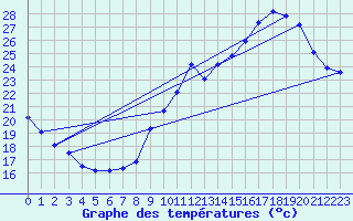 Courbe de tempratures pour Prayssas (47)