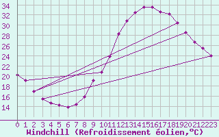 Courbe du refroidissement olien pour Saint-Etienne (42)