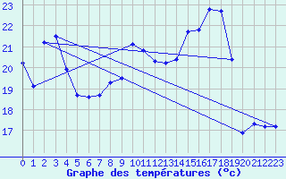 Courbe de tempratures pour Brigueuil (16)