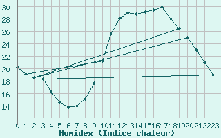 Courbe de l'humidex pour Saint-Auban (04)