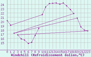 Courbe du refroidissement olien pour Montroy (17)