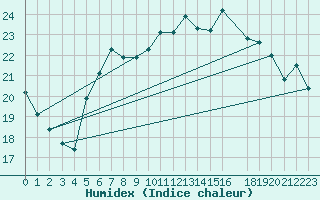 Courbe de l'humidex pour Shoream (UK)