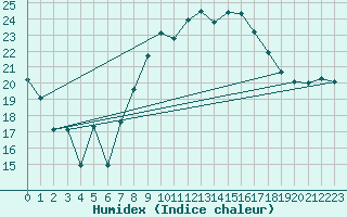 Courbe de l'humidex pour St Athan Royal Air Force Base