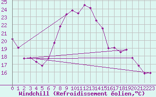 Courbe du refroidissement olien pour Sierra de Alfabia