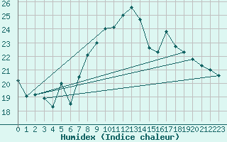 Courbe de l'humidex pour Figari (2A)