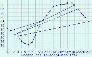 Courbe de tempratures pour Dauphin (04)