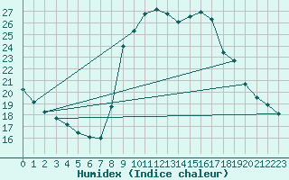 Courbe de l'humidex pour Cuenca