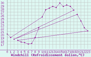 Courbe du refroidissement olien pour Champtercier (04)