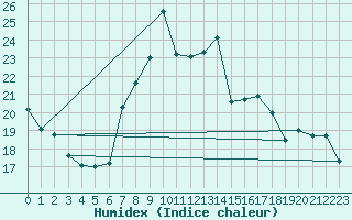 Courbe de l'humidex pour Deuselbach