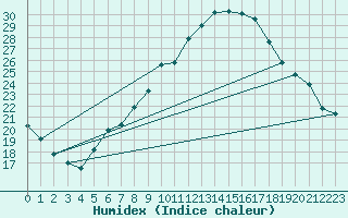 Courbe de l'humidex pour Sion (Sw)