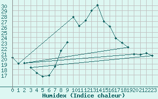 Courbe de l'humidex pour Chur-Ems