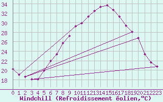 Courbe du refroidissement olien pour Neusiedl am See