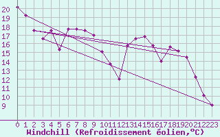 Courbe du refroidissement olien pour Avord (18)