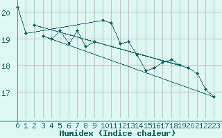 Courbe de l'humidex pour Offenbach Wetterpar