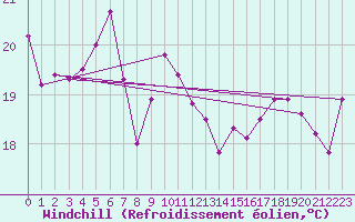 Courbe du refroidissement olien pour Montpellier (34)