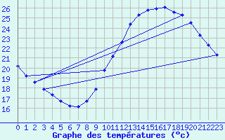 Courbe de tempratures pour Rochegude (26)