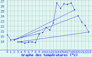 Courbe de tempratures pour Malbosc (07)