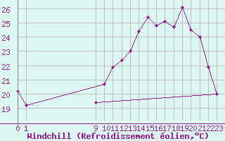 Courbe du refroidissement olien pour Frontenac (33)