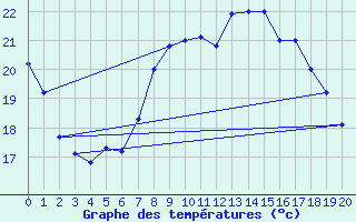 Courbe de tempratures pour Sa Pobla