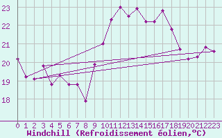 Courbe du refroidissement olien pour Ile Rousse (2B)