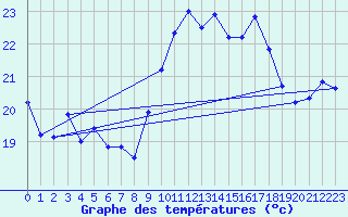 Courbe de tempratures pour Ile Rousse (2B)