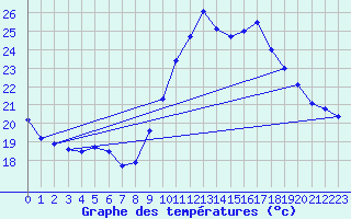 Courbe de tempratures pour Biscarrosse (40)