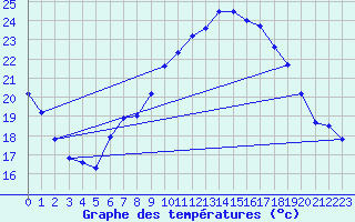 Courbe de tempratures pour Offenbach Wetterpar