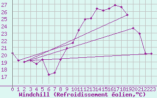 Courbe du refroidissement olien pour Lons-le-Saunier (39)