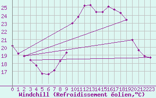 Courbe du refroidissement olien pour Saint-Sorlin-en-Valloire (26)